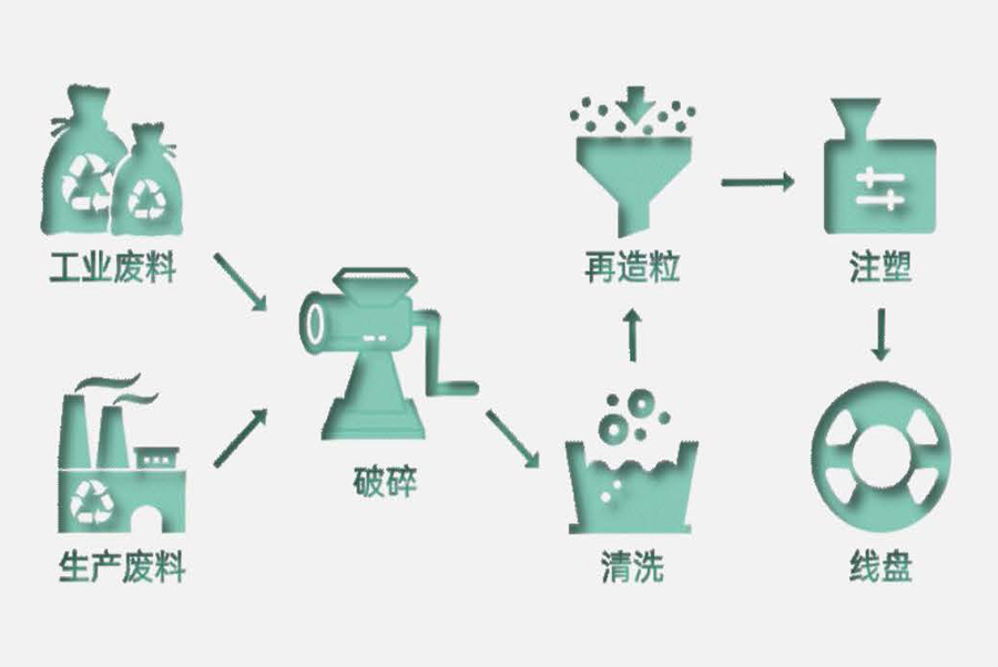 物理回收